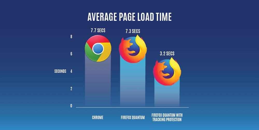 Brzina učitavanja stranica Chrome - Firefox