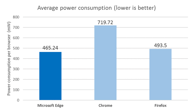 Microsoft uporedni test potrošnje energije browsera